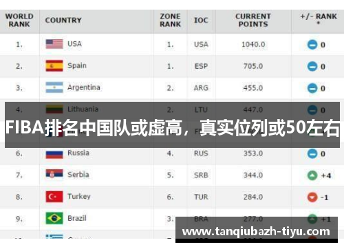 FIBA排名中国队或虚高，真实位列或50左右